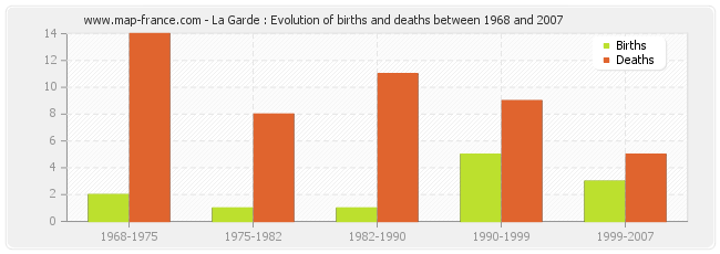 La Garde : Evolution of births and deaths between 1968 and 2007